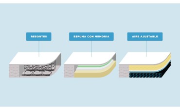 Cómo elegir el colchón perfecto para tu tipo de cuerpo